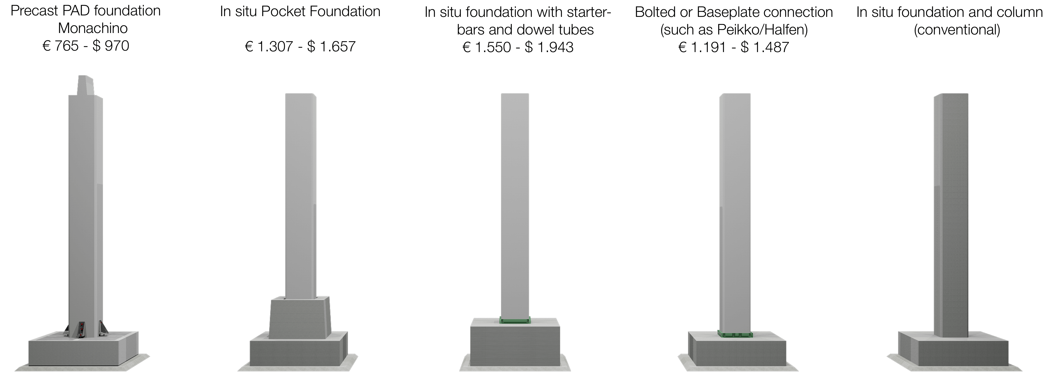 Comparison of all foundation systems Precast PAD Foundation Precast